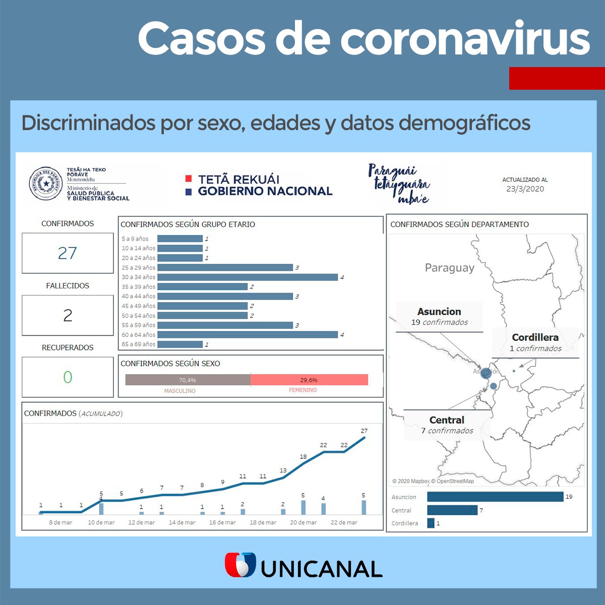 Datos estadísticos del Covid-19 en Paraguay.