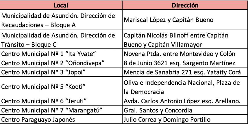 Lista de bocas de cobranza para el pago de deudas de la Municipalidad de Asunción
