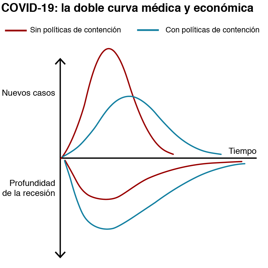 Doble curva del coronavirus