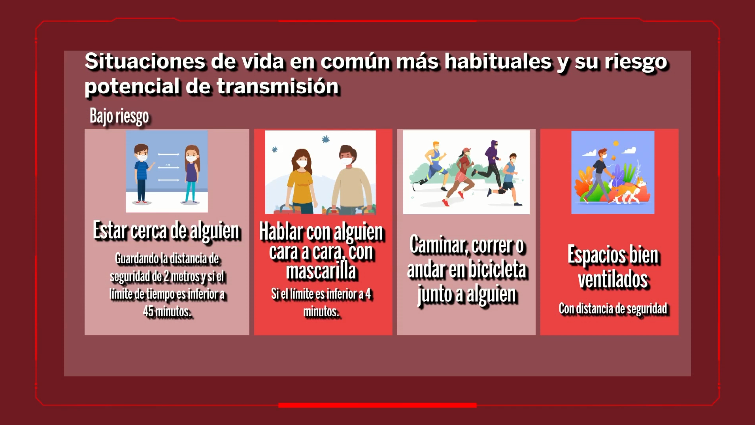 Placa ilustrativa de situaciones de bajo riesgo de transmisión de Covid-19.