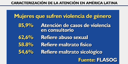 Plaza de resultados de la caracterización de la atención a mujeres que sufren violencia de género en América Latina.