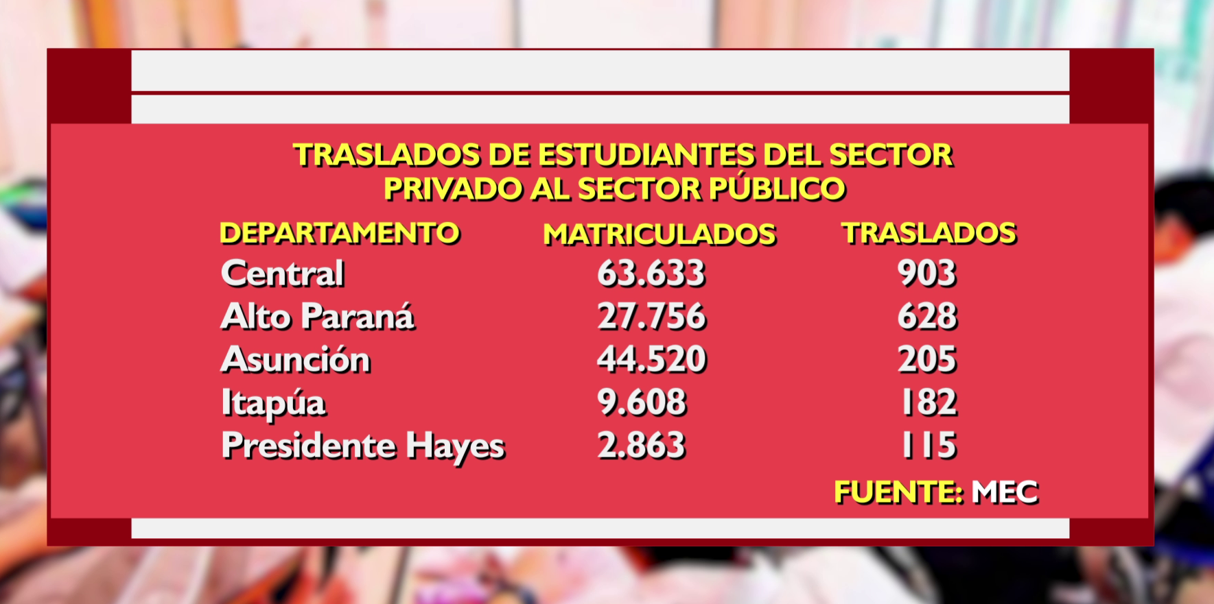 Traslados de estudiantes del sector privado al sector público. Fuente: Unicanal