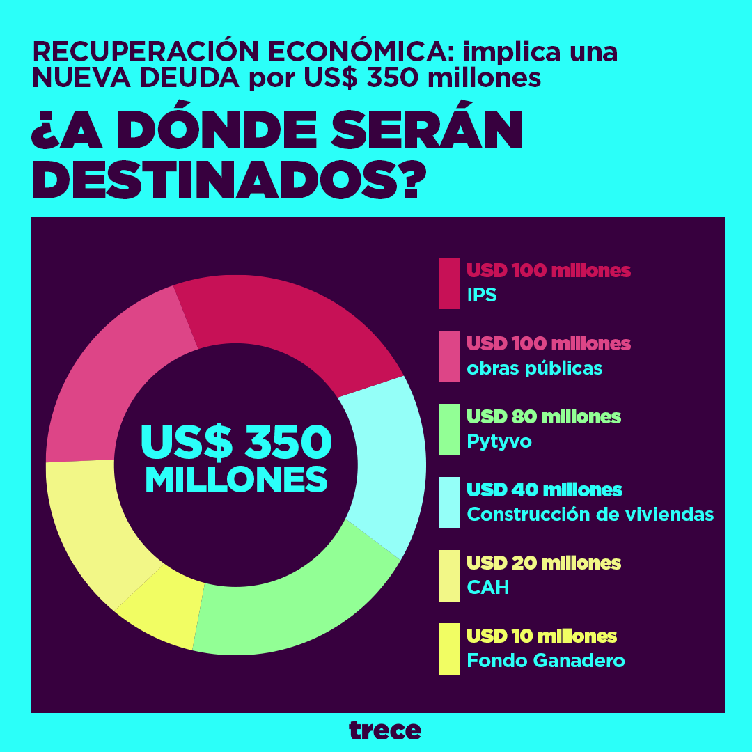 ¿A dónde serán destinados los 350 millones de dólares? Fuente: Trece