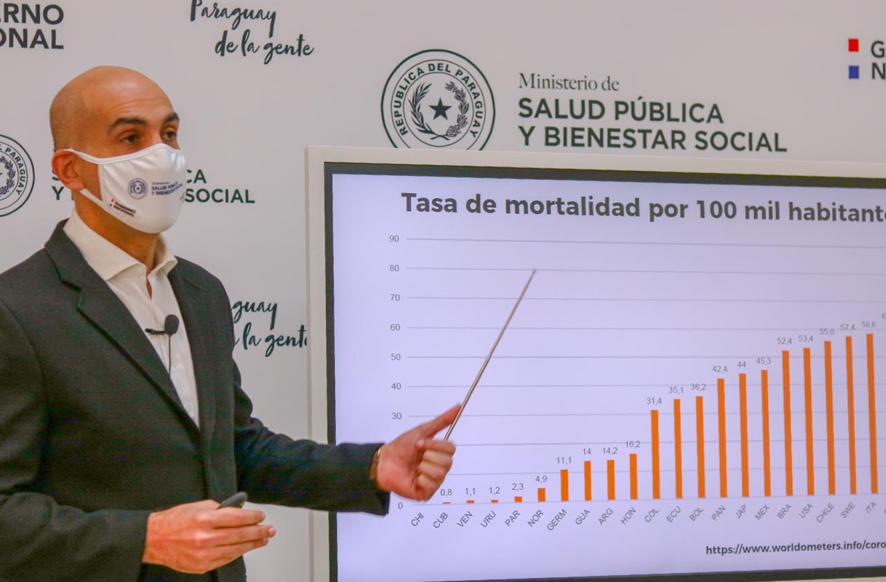 La tasa de mortalidad de Paraguay por Covid-19 es de 2,3 por cada 100.000 habitantes. Foto: Ministerio de Salud