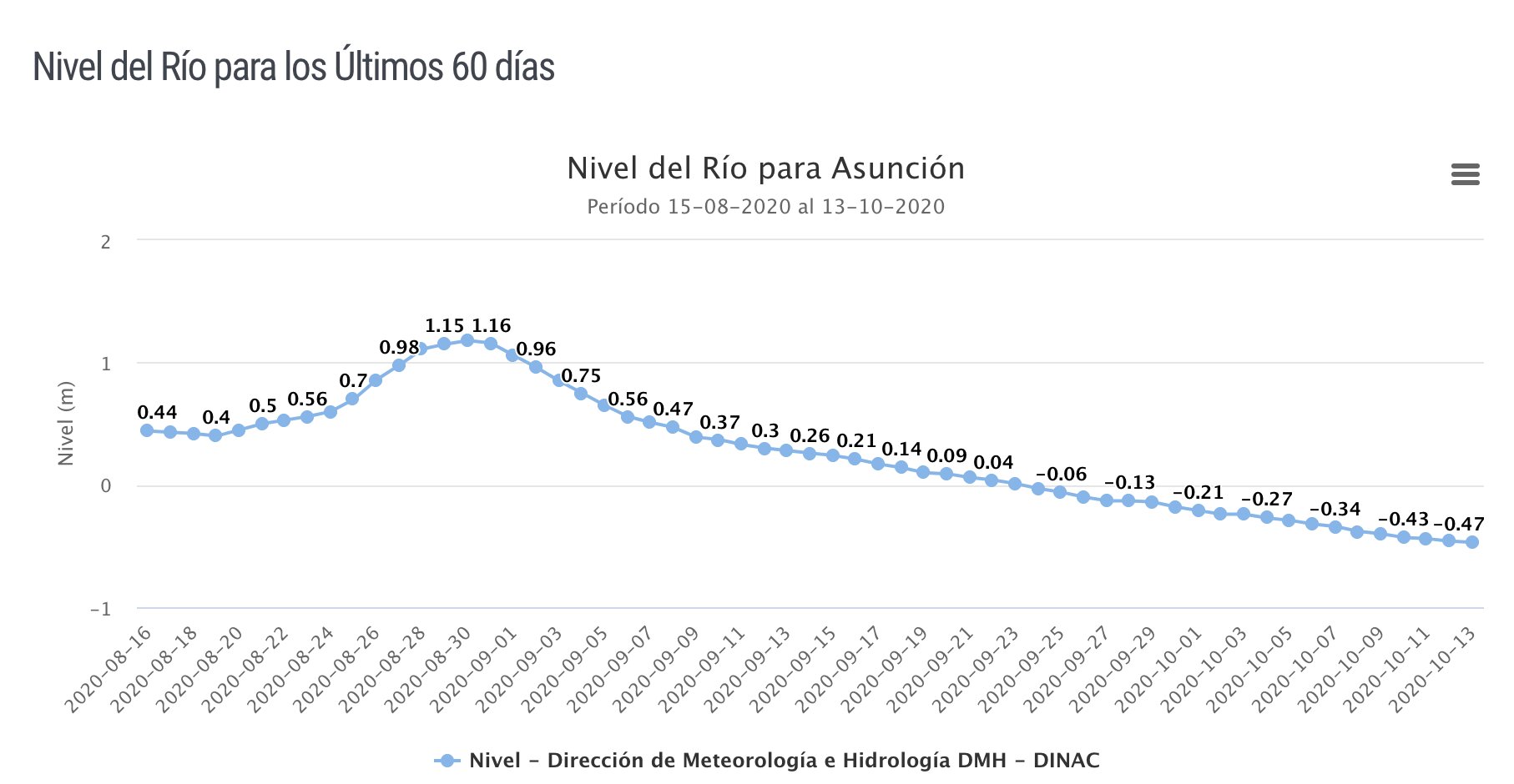 Gráfico del nivel del río en los últimos 60 días.
