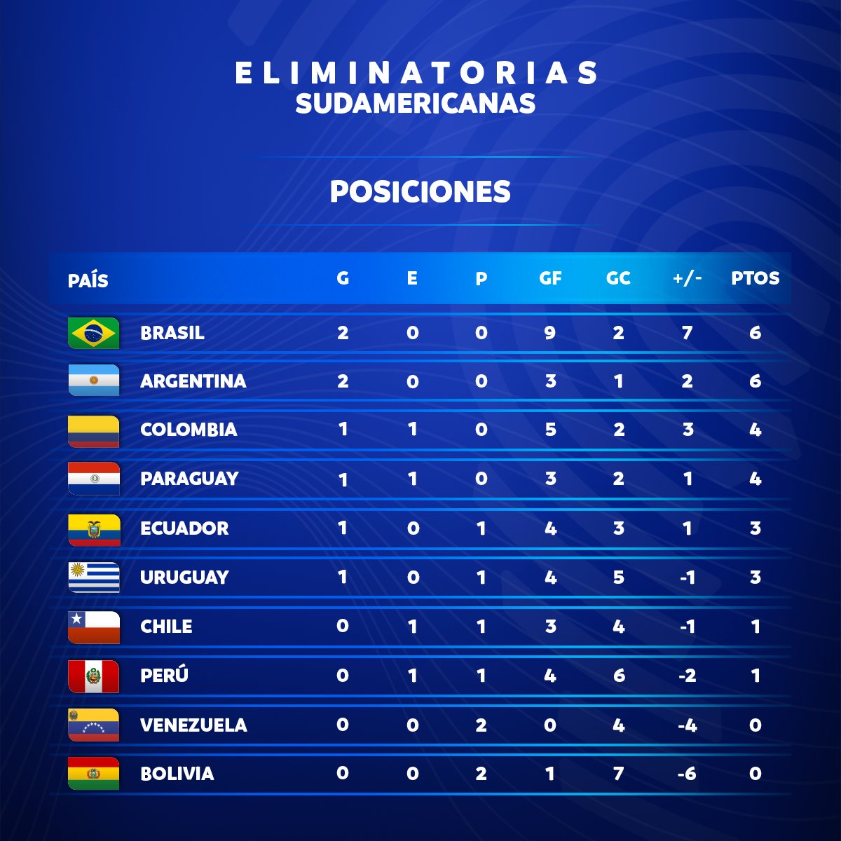 Tabla de posiciones - Eliminatorias Sudamericanas. Fuente: CONMEBOL.