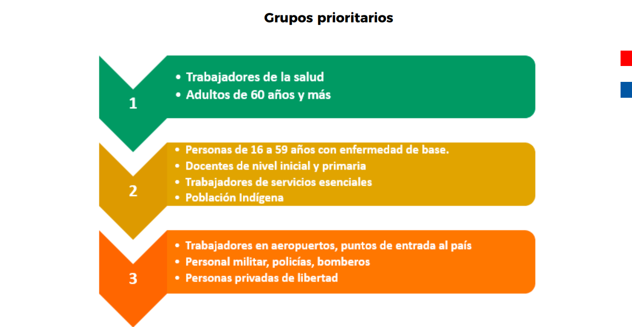 Grupos prioritarios. Foto: Ministerio de Salud.