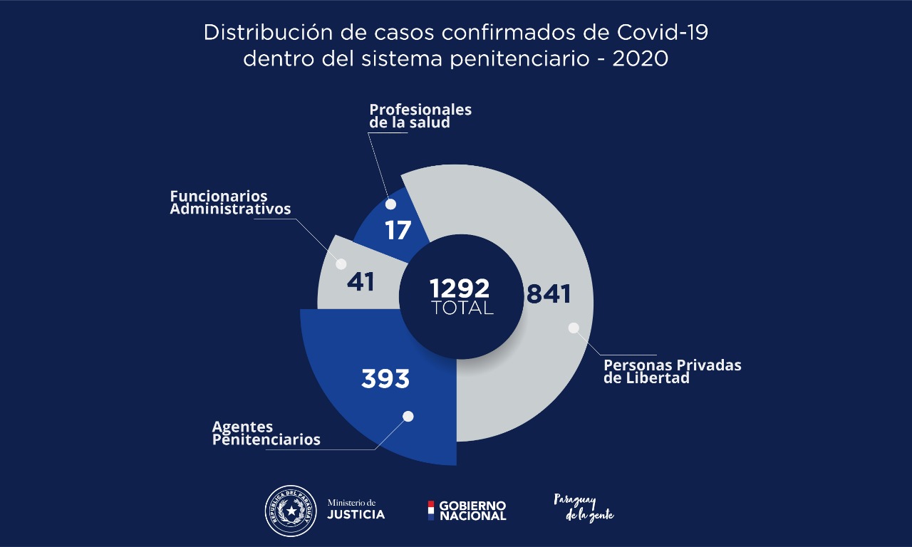 Estadísticas sobre contagios por Covid-19. Foto: Ministerio de Justicia.
