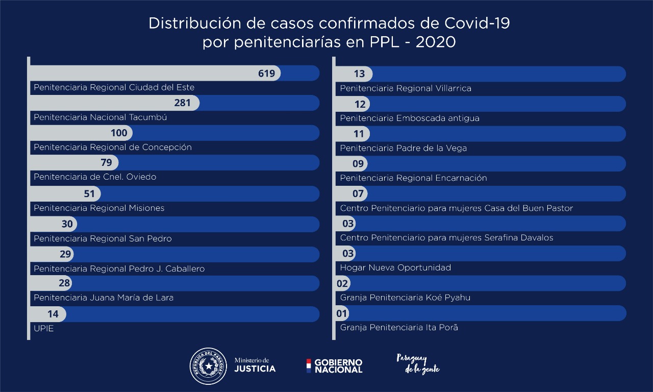 Distribución de casos confirmados por Covid-19. Foto: Ministerio de Justicia.