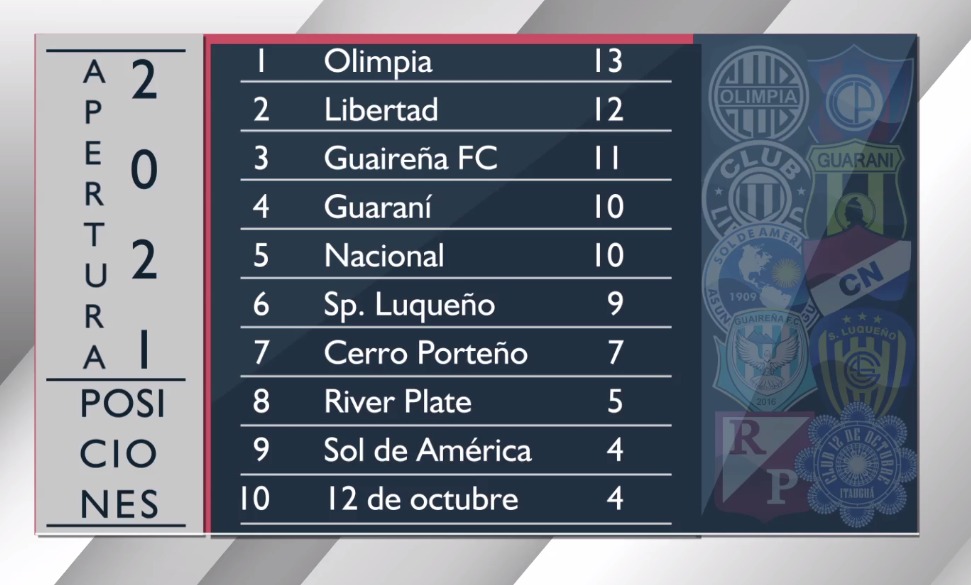 Tabla de posiciones. Foto: Unicanal.