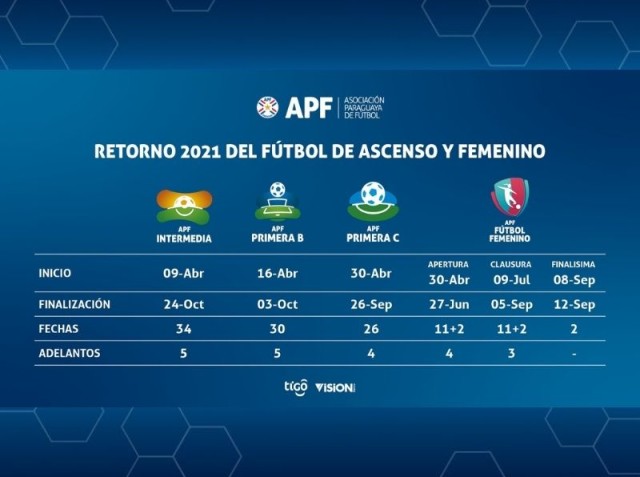 Salud y SND dan visto bueno para el retorno del fútbol femenino y de ascenso. Foto: APF.
