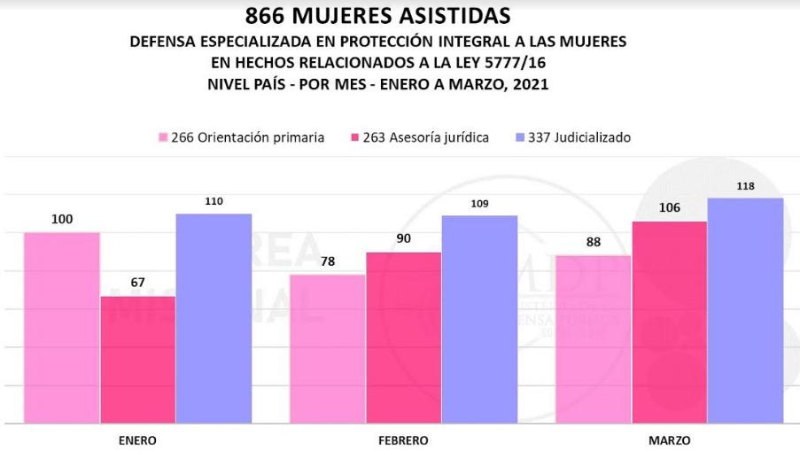 866 mujeres recibieron la asistencia de la Defensa Pública d