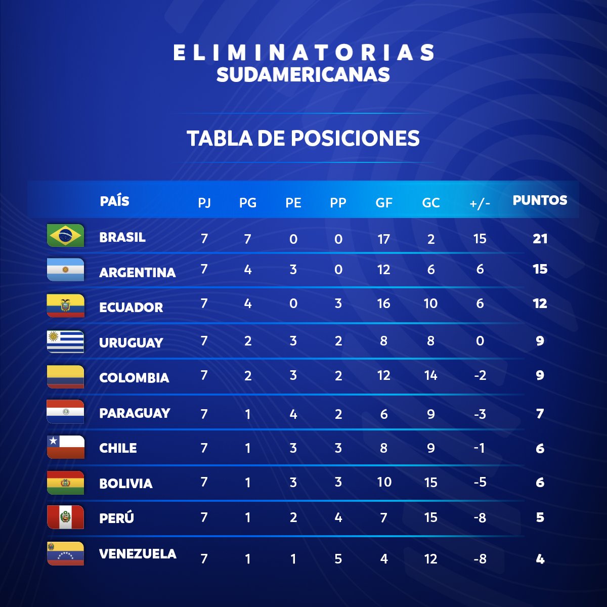 Tabla de posiciones, Eliminatorias Sudamericanas. Foto: Conmebol.