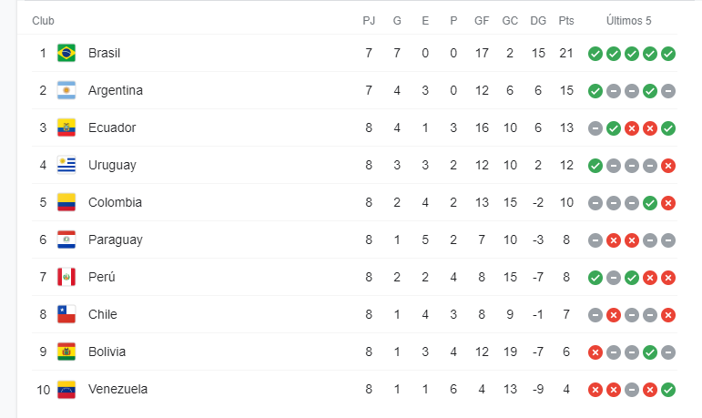 Tabla de posiciones, Eliminatorias Sudamericanas. Foto: captura de pantalla.