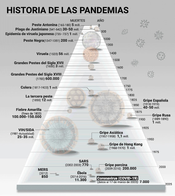 Pirámide de los datos sobre las pandemias.