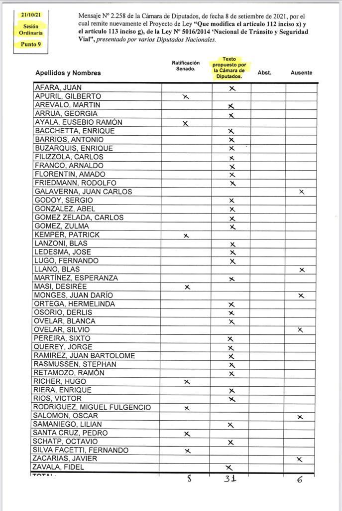 Sancionan proyecto que mantiene prueba de alcotest en las rutas