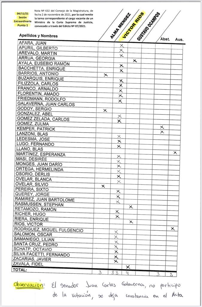 Lista de votación en el Senado.