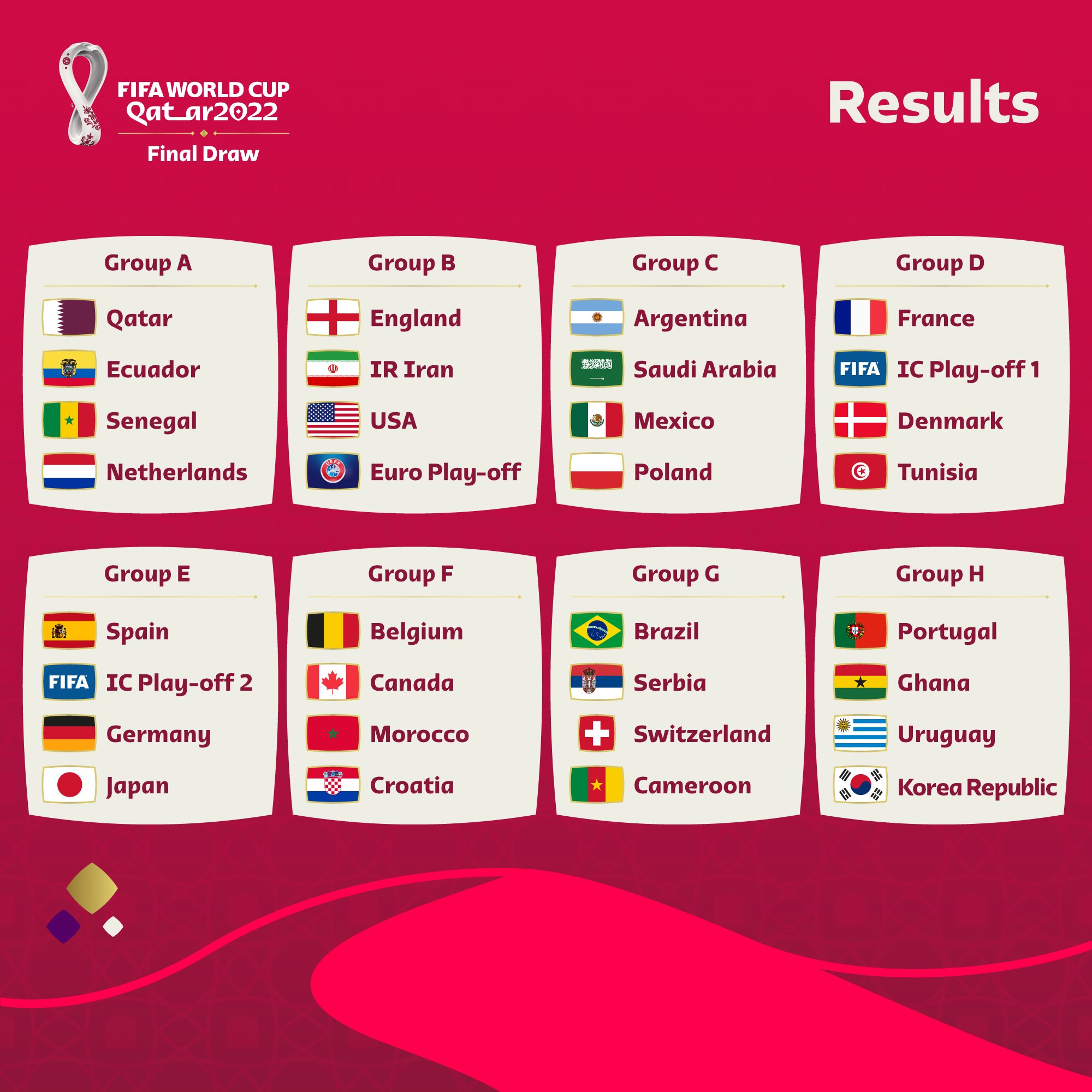 ¡Así quedaron conformados los grupos del Mundial Qatar 2022! trece