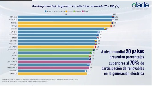 Ranking mundial de generación eléctrica renovable. Foto: Captura informe Olade.