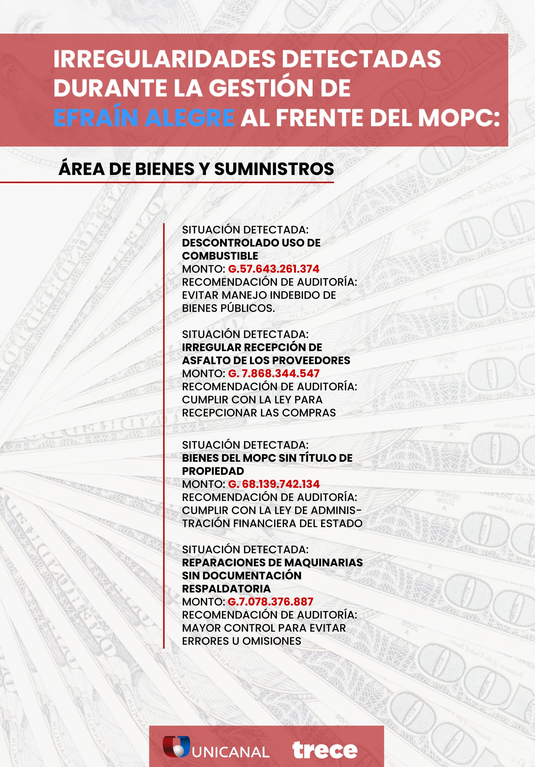 Irregularidades detectadas durante la gestión de Efraín Alegre al frente del MOPC.